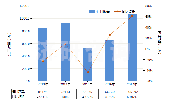 2013-2017年中國球化石墨(天然石墨經(jīng)球化加工、分級得到的產(chǎn)品，直徑120微米以下)(HS25041091)進(jìn)口量及增速統(tǒng)計